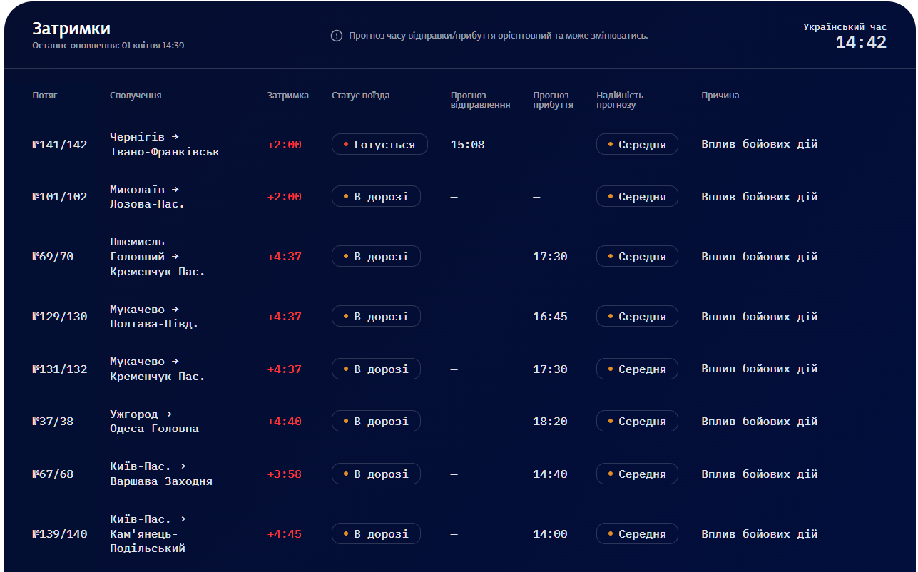 Запізнення понад 5 годин: через атаку дронів в Україні масово затримуються поїзди (список)